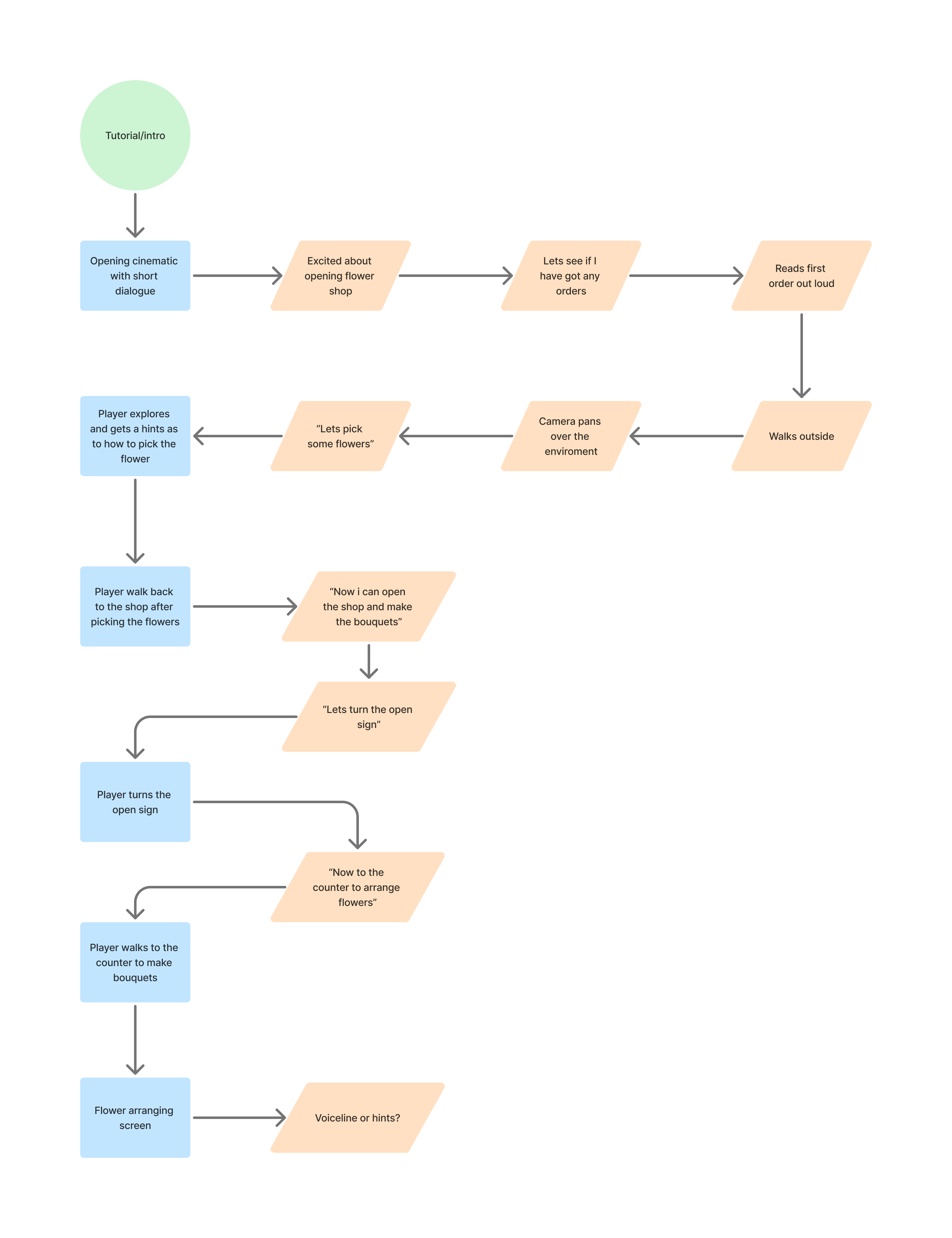 Tutorial flowchart, onboarding sequence and introduction to mechanics